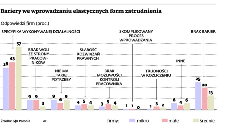 Flexicurity przynosi korzyści firmom