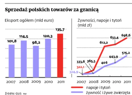 Sprzedaż polskich towarów za granicą