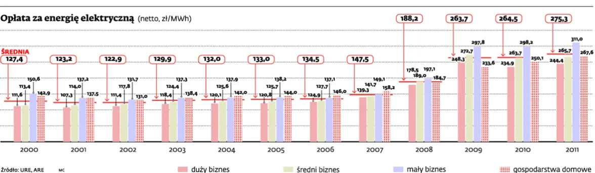 Uwolnienie cen energii rozbije zabetonowany do tej pory rynek