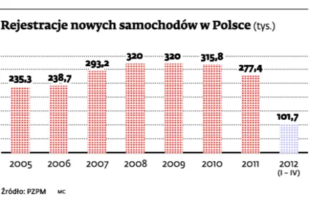 Ekosamochody pomogłyby gospodarce