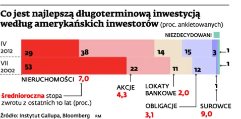Ameryka traci wiarę w akcje, odzyskuje w nieruchomości