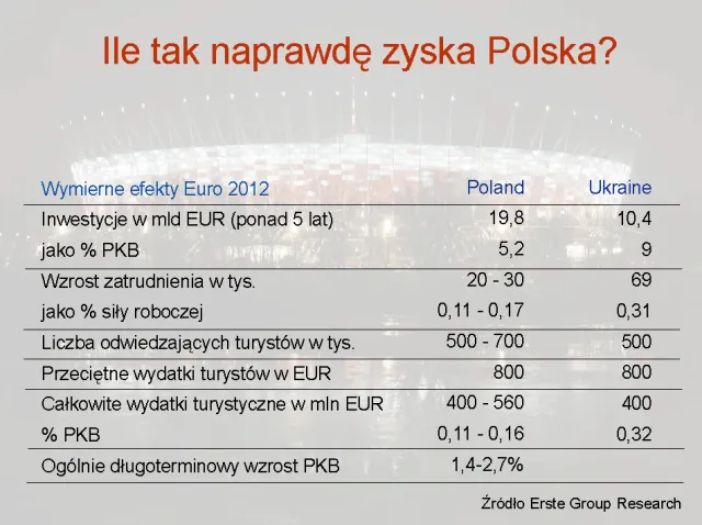 Euro 2012: Ile tak naprawdę zyska Polska?