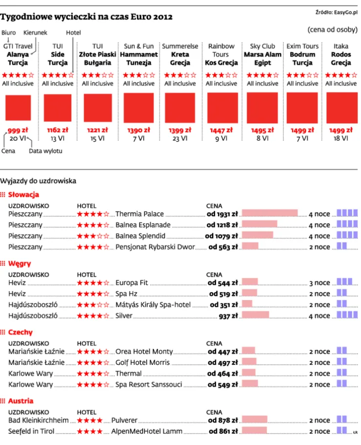 Euro 2012: Najlepsze wyjście – ucieczka w świat