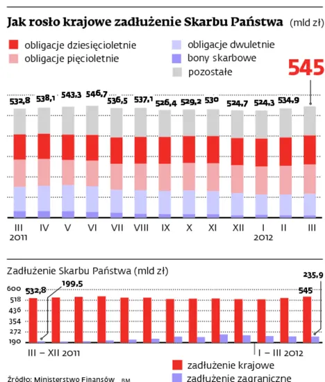 Szybka sprzedaż obligacji? Bezcenna