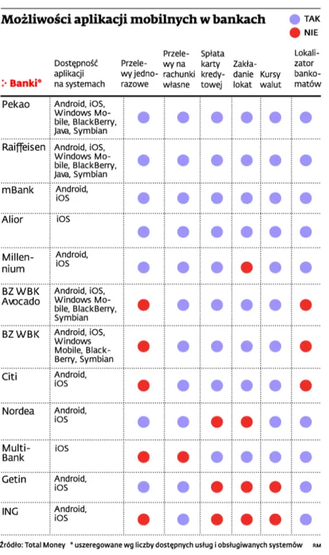 Banki coraz częściej zamknięte w komórce