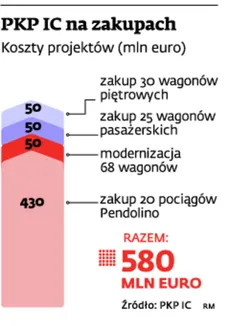 Intercity szuka pieniędzy na kupno nowych pociągów