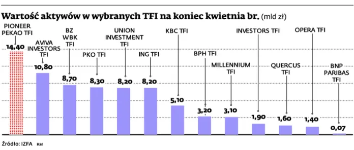 TFI będą się łączyć. Kto skorzysta na fuzjach?