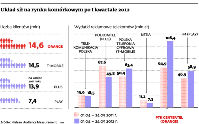 Orange zagłuszy konkurentów w czasie mistrzostw Europy