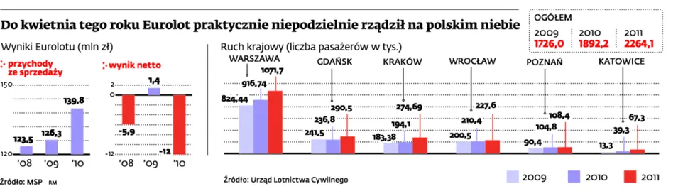 Eurolot nie zarabia na krajowych lotach