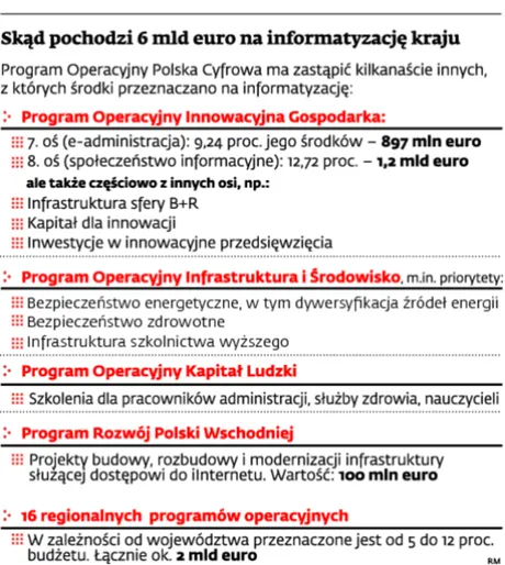 Skąd pochodzi 6 mld euro na informatyzację kraju