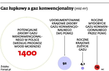 Gaz łupkowy a gaz konwencjonalny