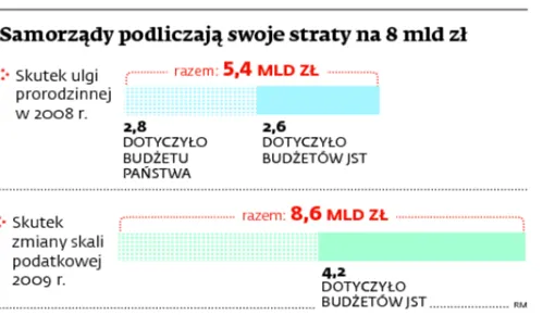 Samorządy domagają się zwrotu 8 mld zł