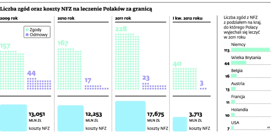 Polacy emigrują za leczeniem