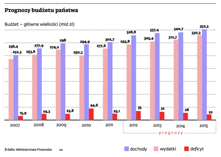 Budżet 2013: hamowanie gospodarki może znacznie obniżyć dochody
