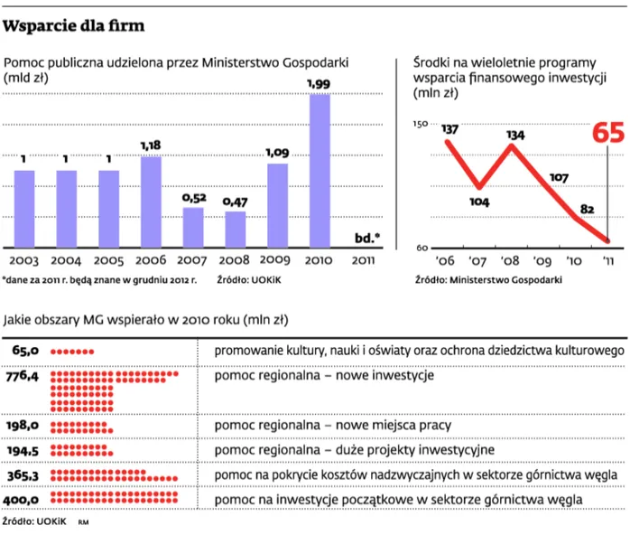 Resorty kłócą się o FSO Żerań