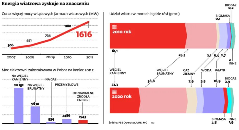 Energetyczne imperium Jana Kulczyka zasilą morskie farmy wiatrowe