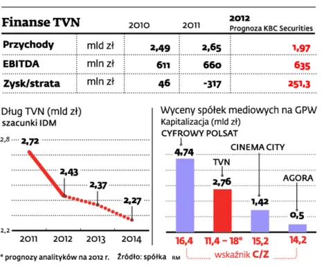 Dług TVN zmniejszy się o ponad jedną trzecią