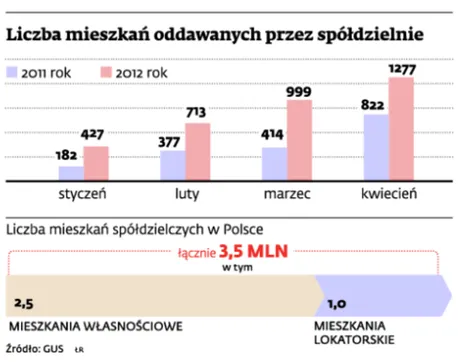 Spółdzielnie mieszkaniowe wracają. Zastąpią deweloperów