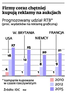 RTB – nowy sposób na reklamę w sieci