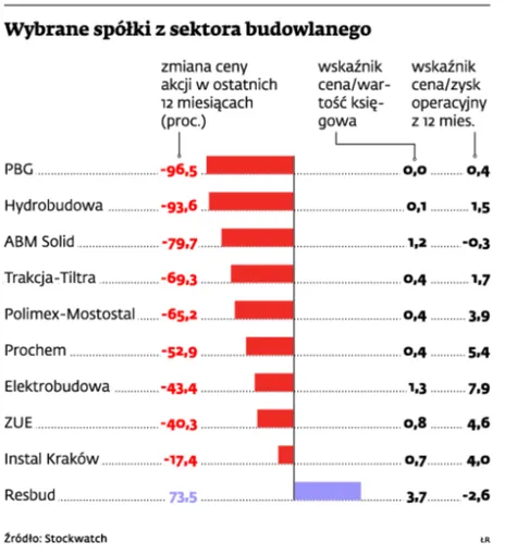 Akcje budowlanki bez wartości. Nie wszystkie