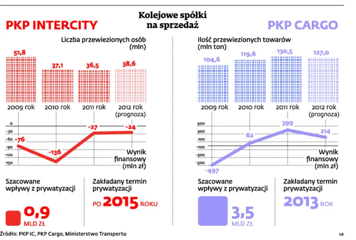 Prywatyzacja PKP Cargo w 2013 r., a Intercity – dwa lata później