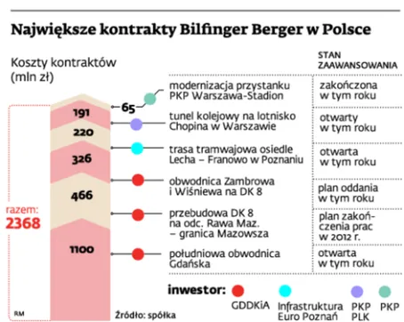 Wysypisko śmieci blokuje drogowy łącznik warszawskiego lotniska z autostradą A2