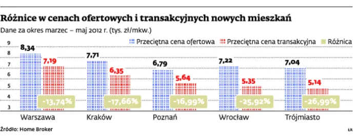 Najlepsza zachęta to dobra cena