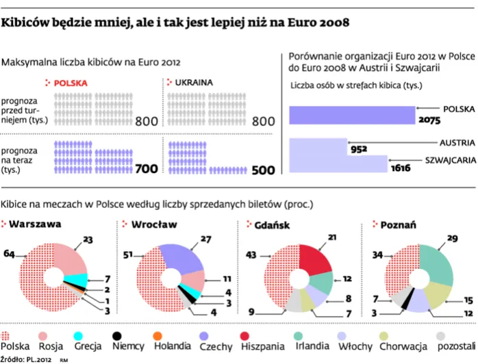 Polskie Euro już wypadło lepiej niż ostatnie mistrzostwa w Austrii i Szwajcarii