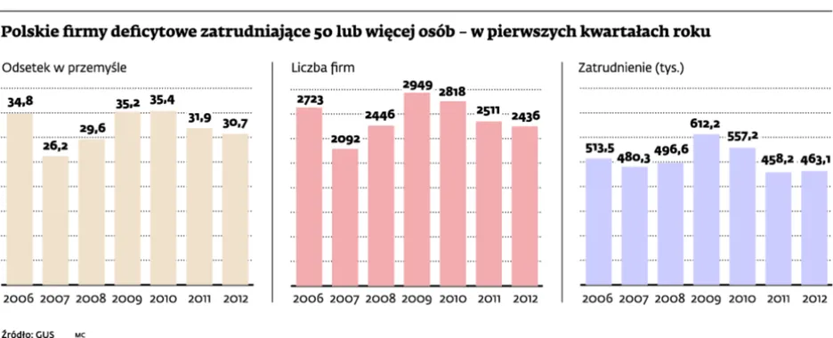 Polskie firmy deficytowe zatrudniające 50 lub więcej osób – w pierwszych kwartałach roku