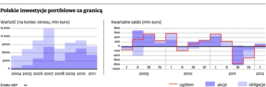 Zagraniczne giełdy nie nęcą Polaków