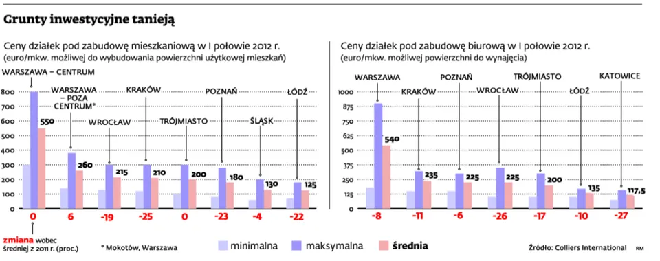 Inwestorzy wykupują grunty. Wydali już 800 mln zł