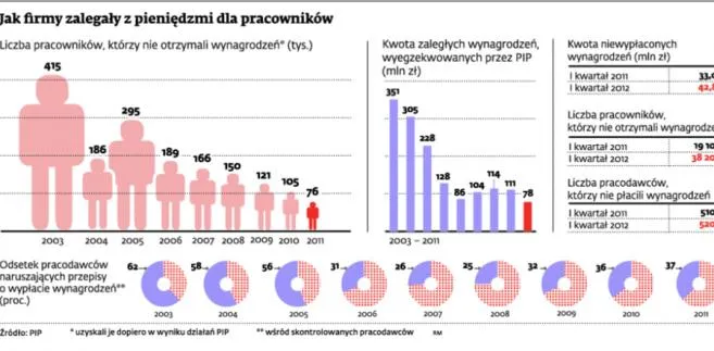 Zatory płatnicze rujnują pracowników. Przedsiębiorcom brakuje na wypłaty