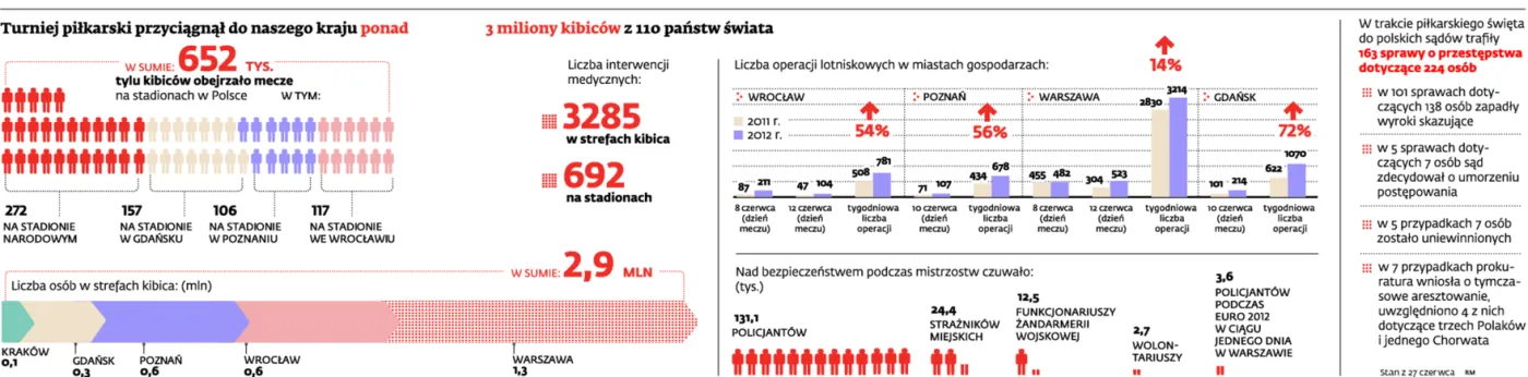 Koniec Euro 2012: Hiszpania mistrzem, Polska na medal