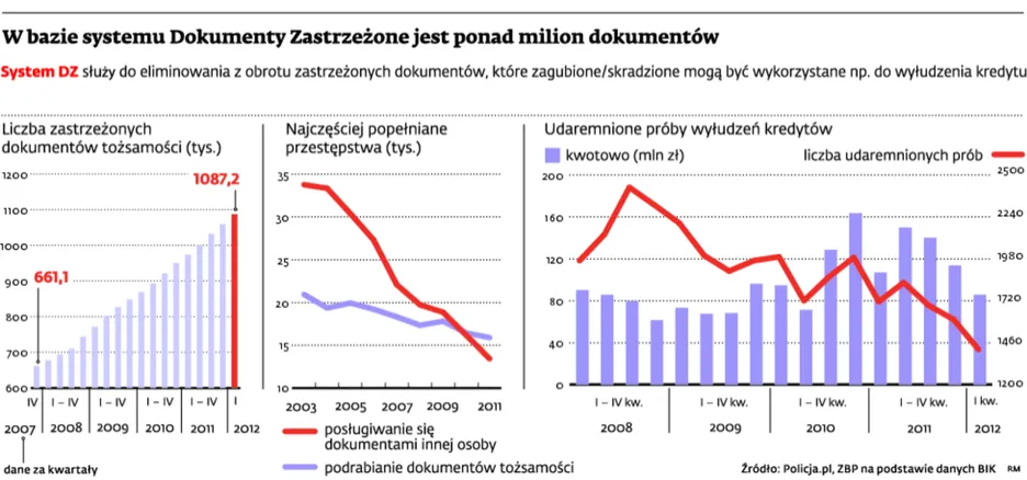 Strata dowodu może drogo kosztować
