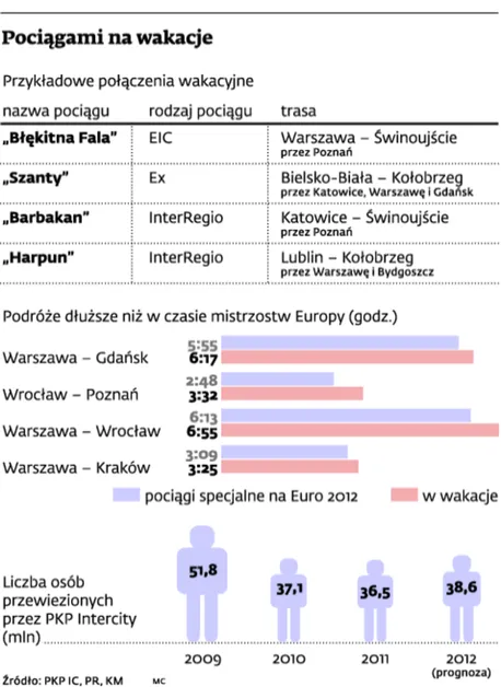 Wakacje w pociągu. Kolej stawia na busy