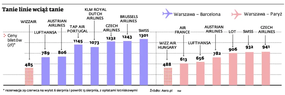 Bilet lotniczy warto kupić przed samym odlotem lub z dużym wyprzedzeniem