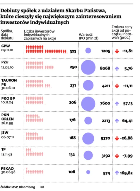 Debiuty spółek z udziałem Skarbu Państwa, które cieszyły się największym zainteresowaniem inwestorów indywidualnych