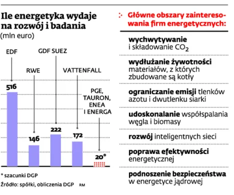 Polska energetyka mało innowacyjna