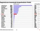 Zagraniczne inwestycje bezpośrednie w Polsce