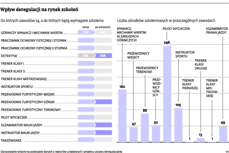 Branża szkoleniowa boi się deregulacji bardziej niż taksówkarze. Niepotrzebnie