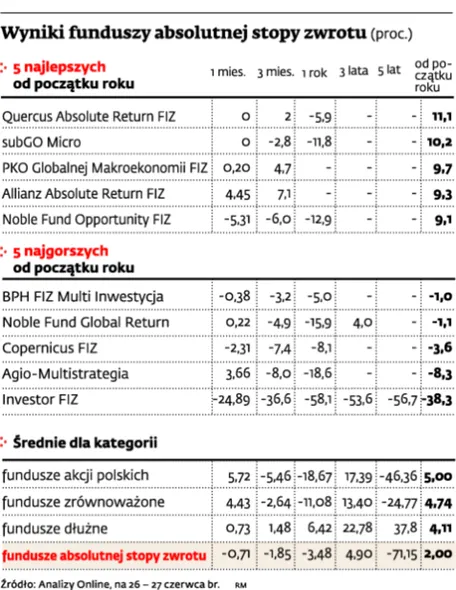 Fundusze absolutnej stopy zwrotu zawodzą