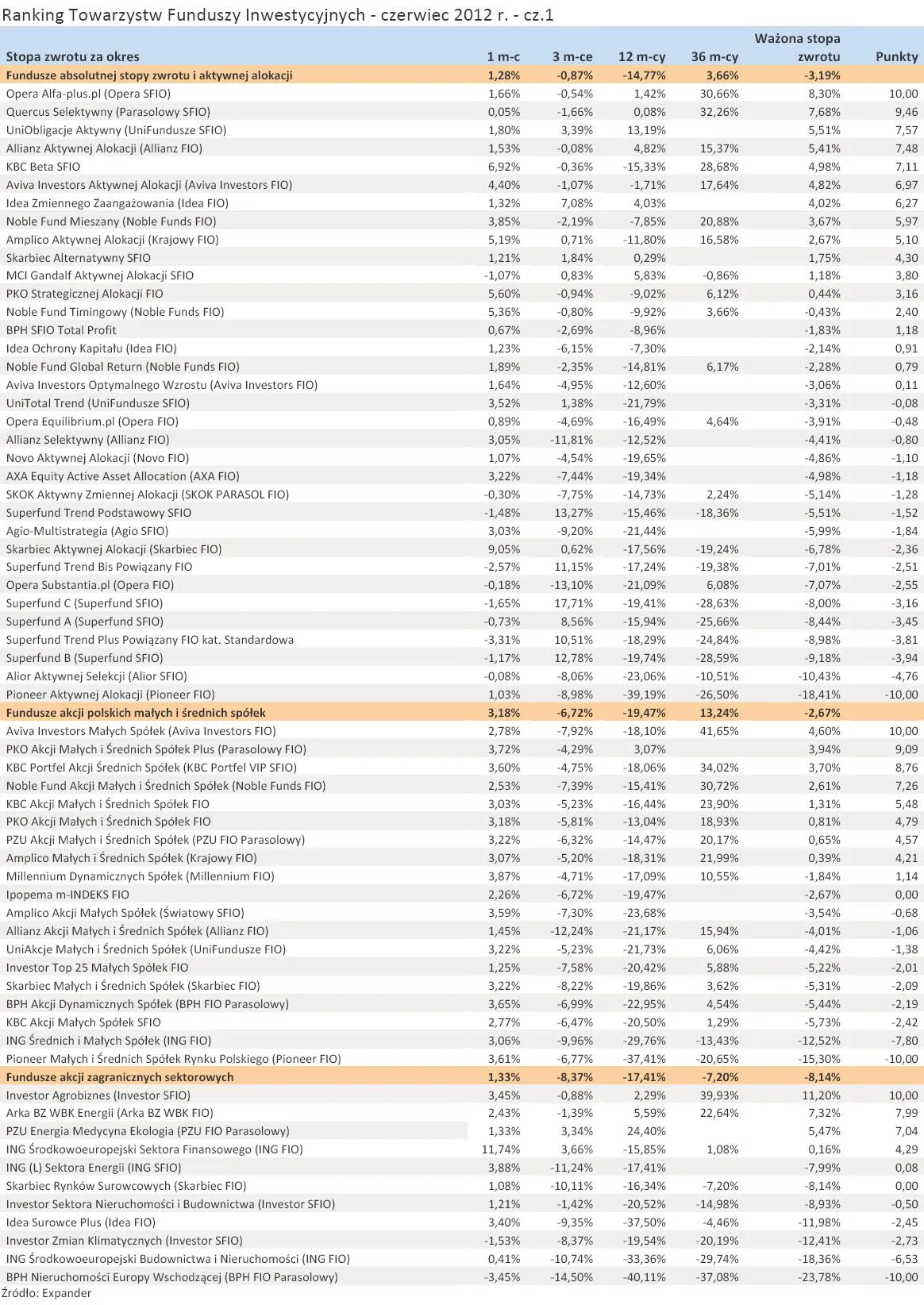 900328-ranking-towarzystw-funduszy-inwestycyjnych-czerwiec-2012-r-cz-1.jpg