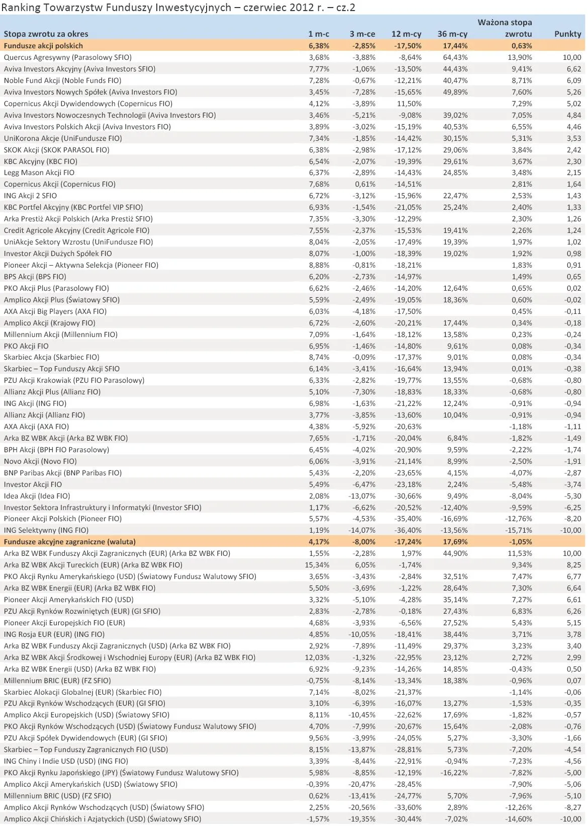 900344-ranking-towarzystw-funduszy-inwestycyjnych-czerwiec-2012-r-cz-2.jpg