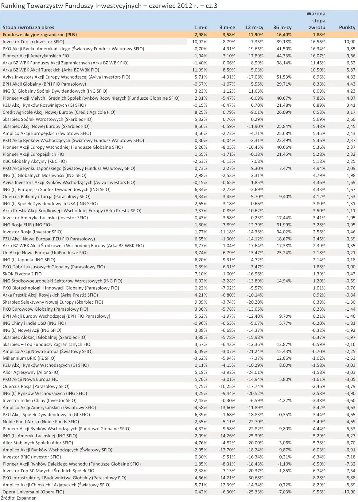 900360-ranking-towarzystw-funduszy-inwestycyjnych-czerwiec-2012-r-cz-3.jpg