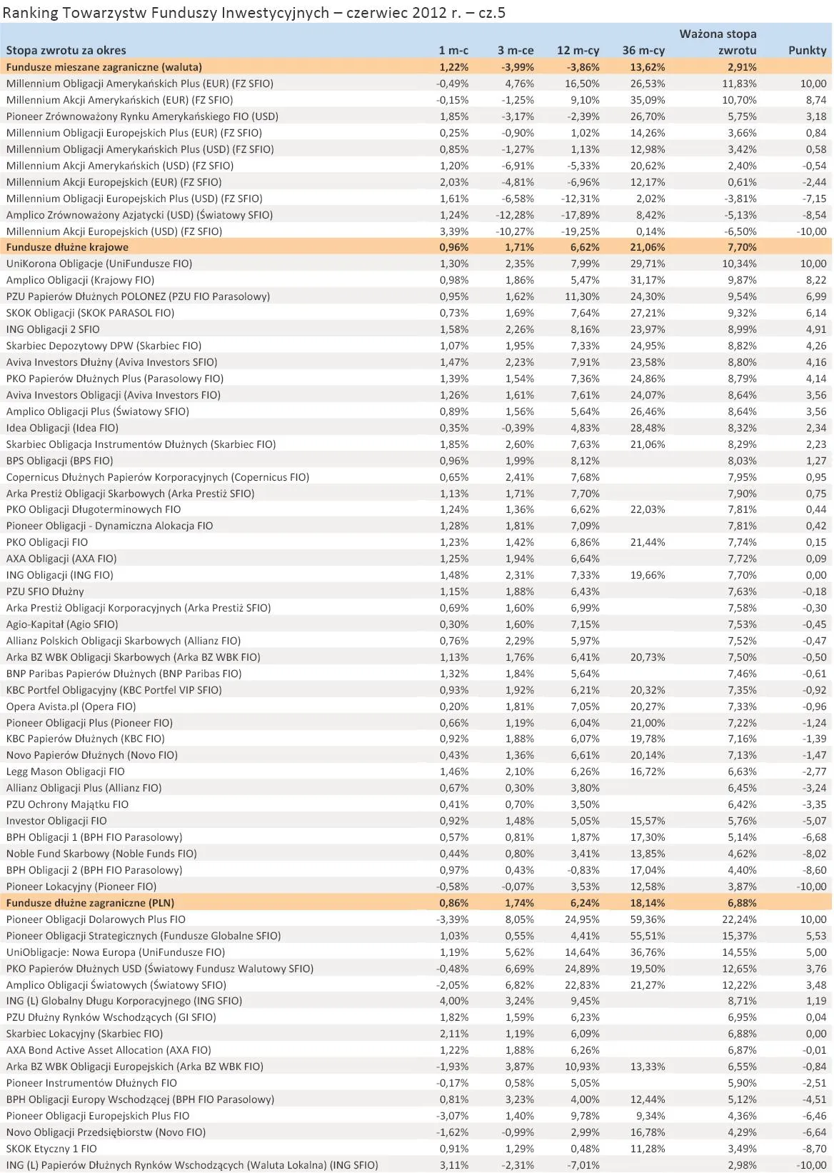 900392-ranking-towarzystw-funduszy-inwestycyjnych-czerwiec-2012-r-cz-5.jpg