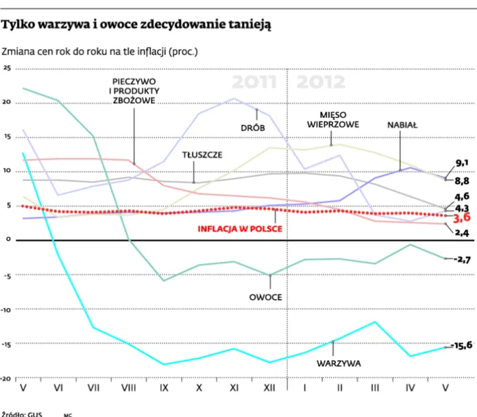Wysokie stopy procentowne na razie nie wpływają na inflację