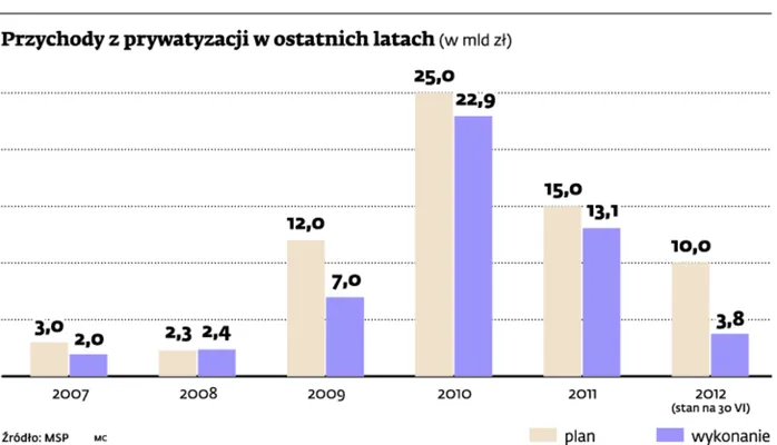 Prywatyzacja w Polsce czeka na lepsze czasy i kupców
