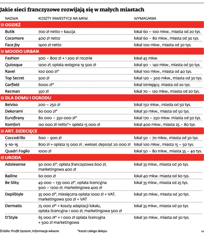 Franczyza: Więcej sieci w małych miastach