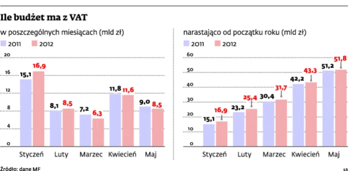 Ile budżet ma z VAT