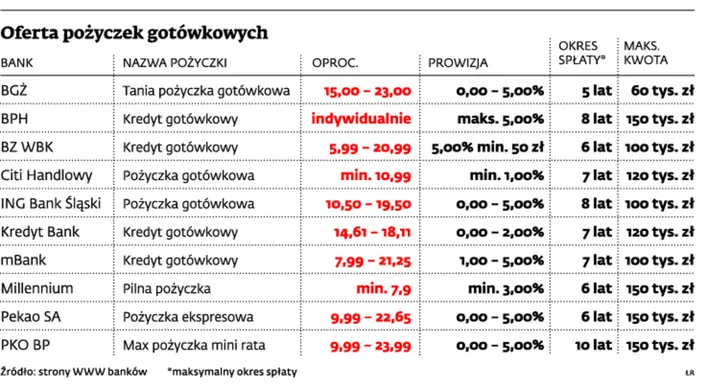 Oferta pożyczek gotówkowych